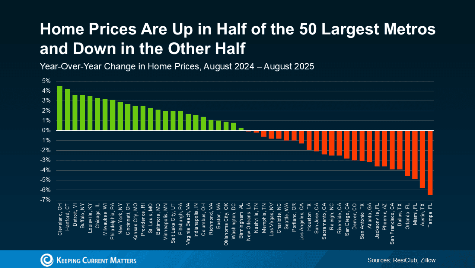 Cover Image for The Truth About Home Prices: Why “Flat” Doesn’t Tell the Full Story