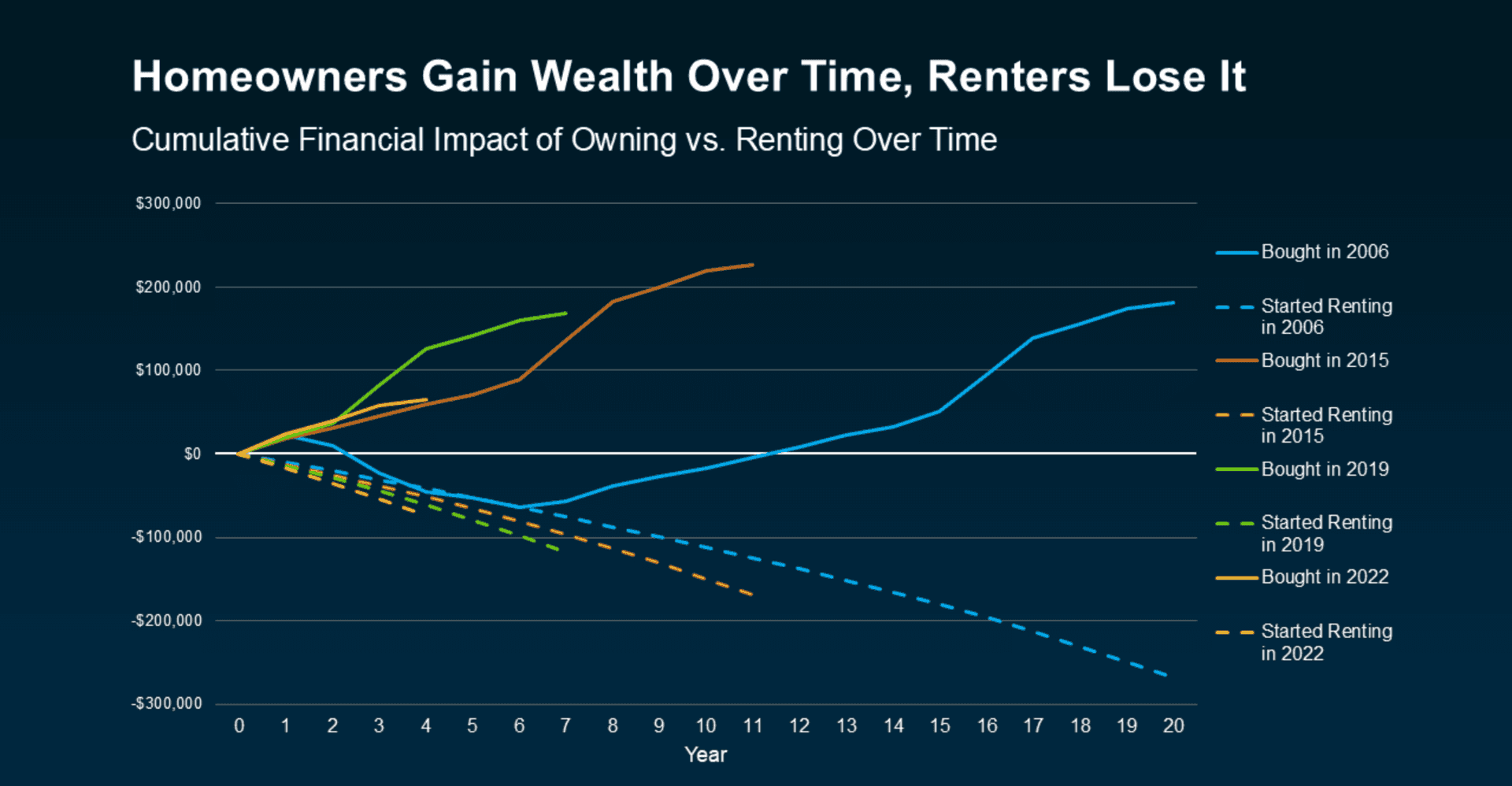 Renting Feels Easier—But Here’s Why Buying Still Wins Long-Term