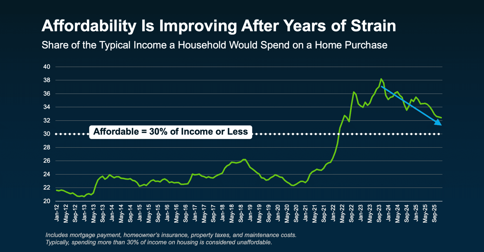 Buying a Home Is Getting More Affordable—Here’s What That Means for You