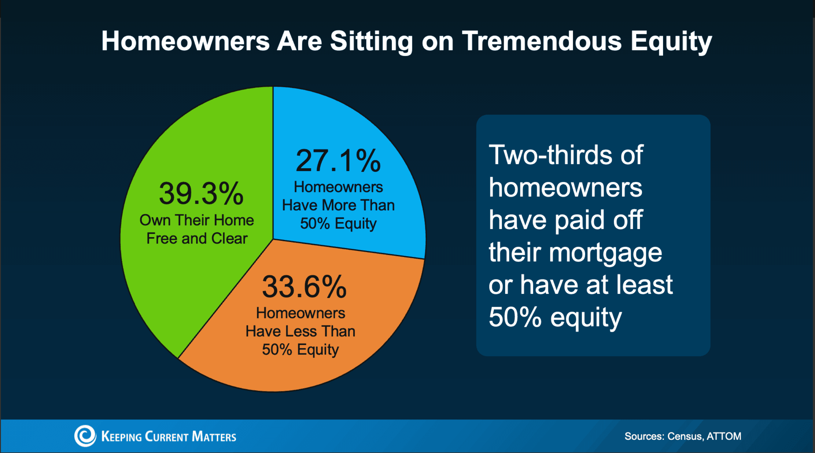 Cover Image for Fort Worth Homeowners: Is Your Equity Working for You?