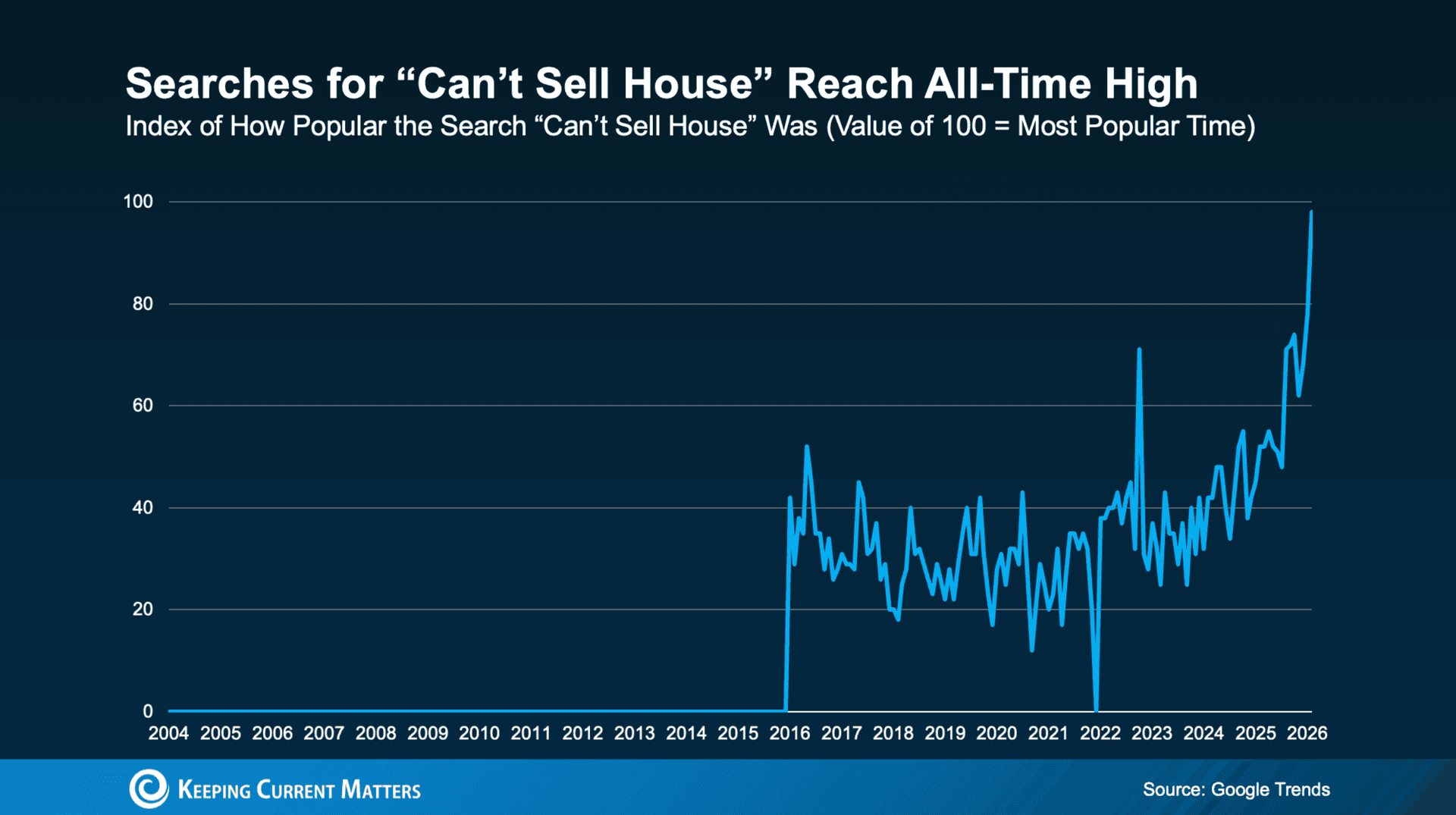 Cover Image for Why Your Home Isn’t Getting Offers (And How to Fix It)