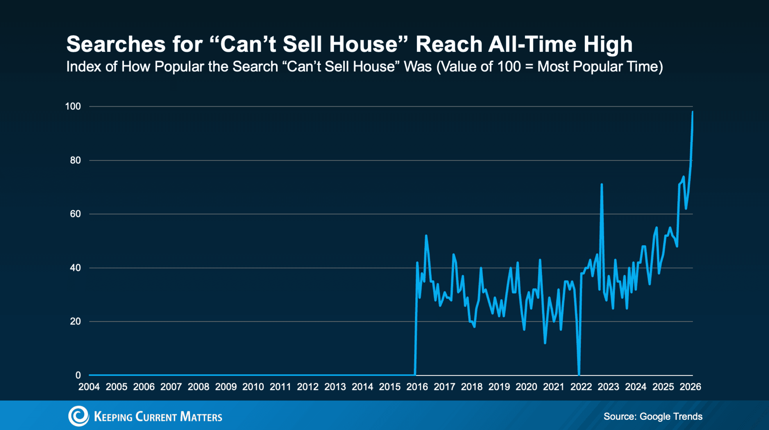 Cover Image for Why Your Home Isn’t Getting Offers (And How to Fix It)