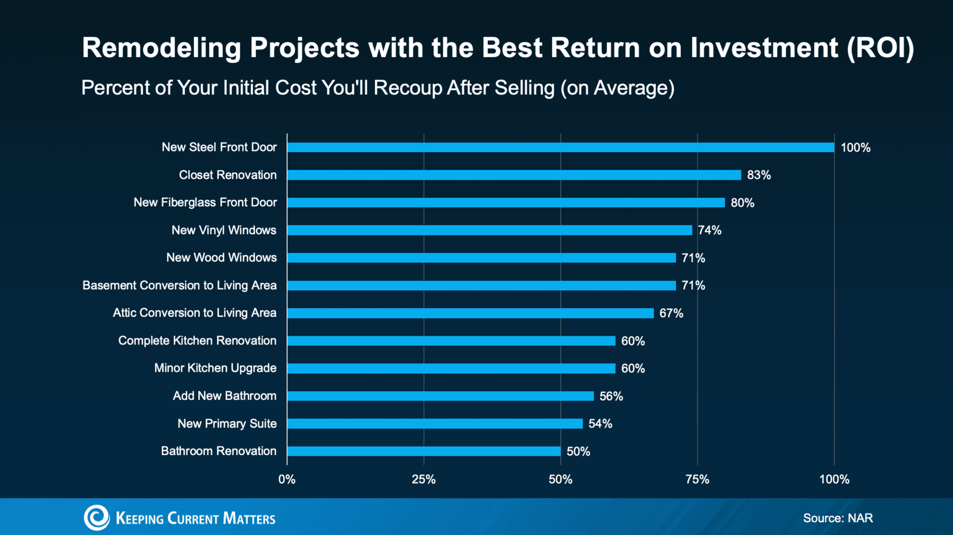 Cover Image for Your Dream Remodel Might Be Closer Than You Think