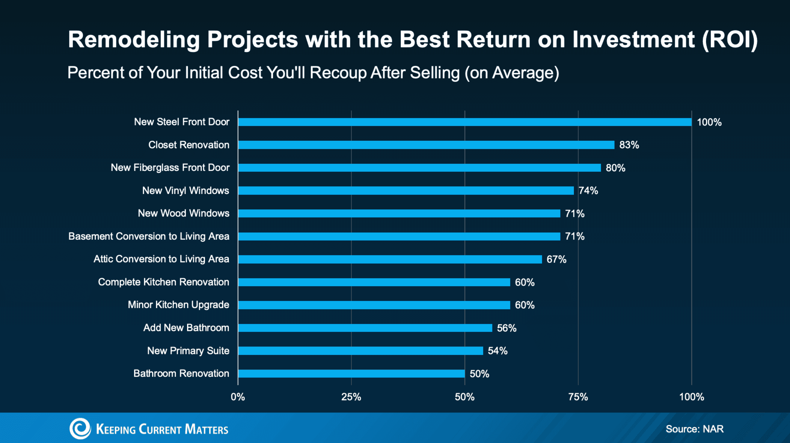 Cover Image for Your Dream Remodel Might Be Closer Than You Think