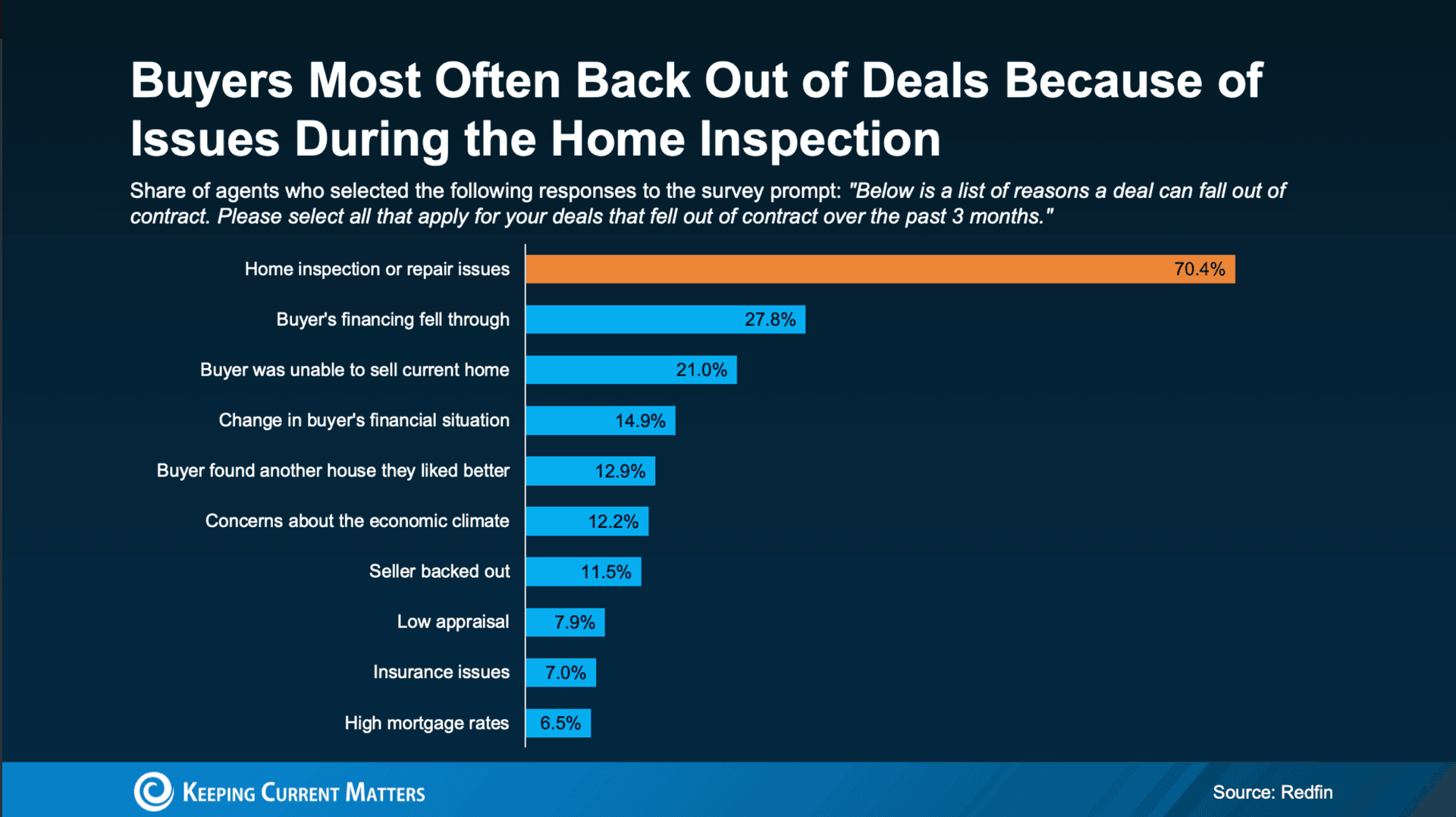 The #1 Reason Buyers Back Out — And How To Prevent It Before You List