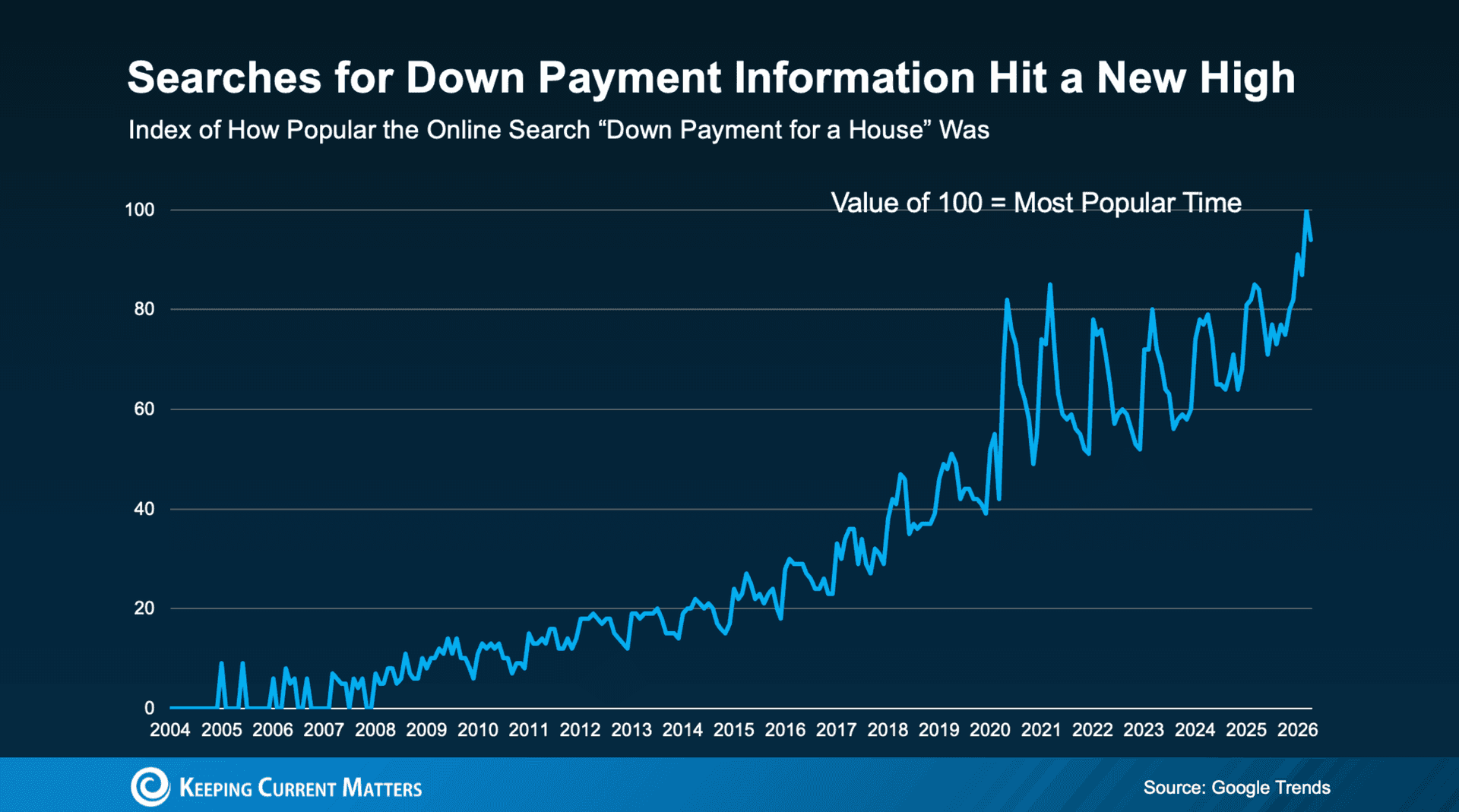 Think You Need 20% Down? Most First-Time Buyers Don’t
