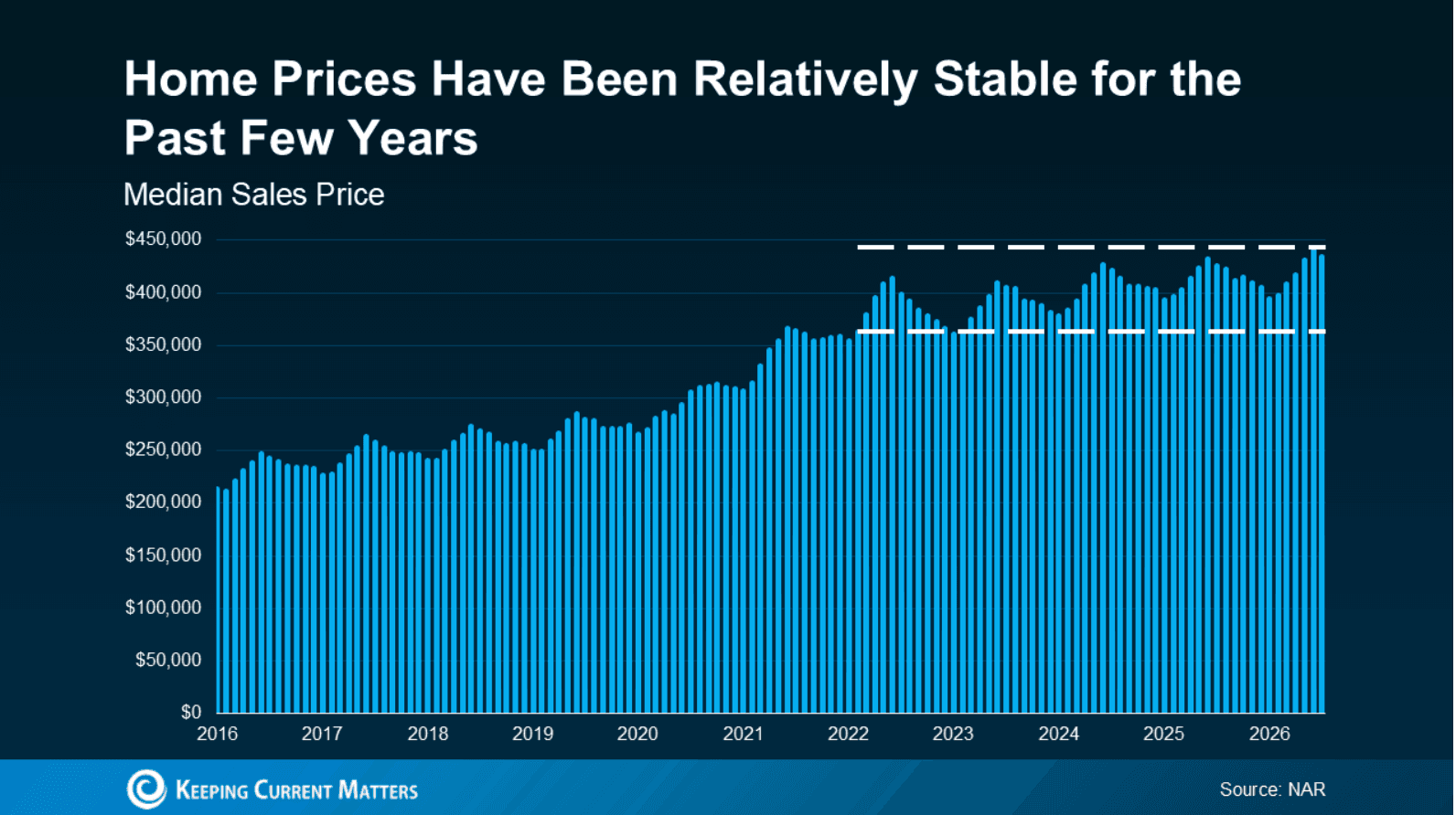 The Housing Market Is Calmer Than You Think — Here's the Data